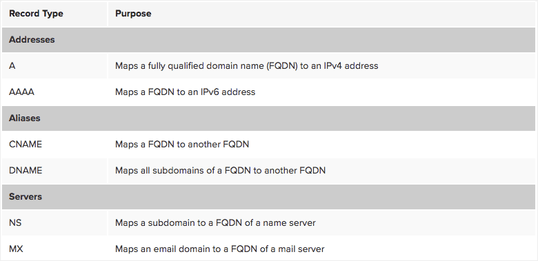 DNS Adalah